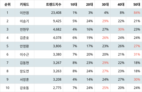 랭키파이 트렌드 지수 분석 데이터