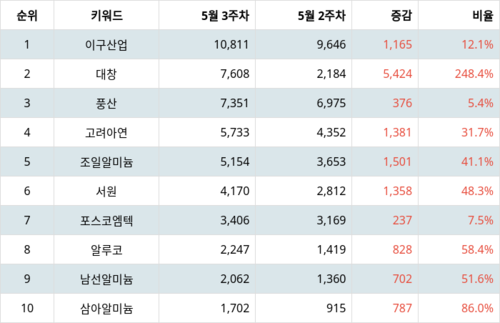 랭키파이 트렌드 지수 분석 데이터