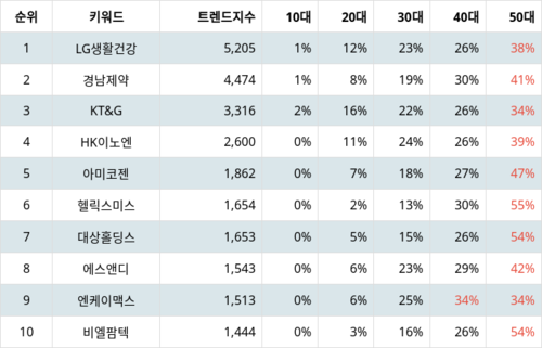 랭키파이 트렌드 지수 분석 데이터