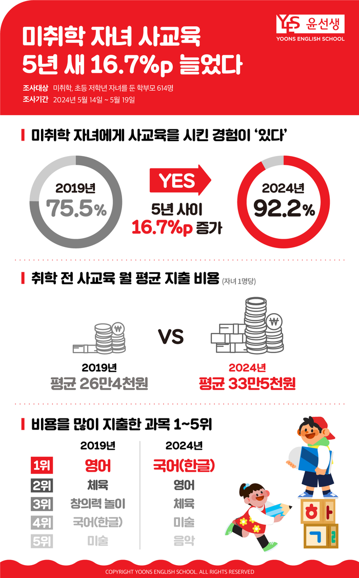 “미취학 자녀 사교육 5년 새 16.7%p 늘었다