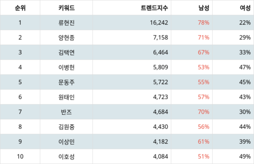 랭키파이 트렌드 지수 분석 데이터