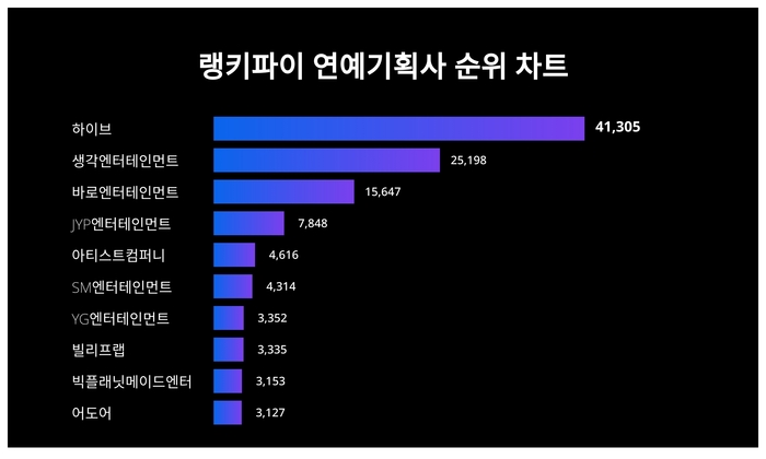 랭키파이 트렌드 차트