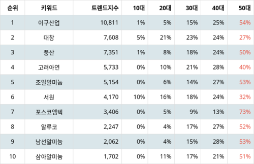 랭키파이 트렌드 지수 분석 데이터