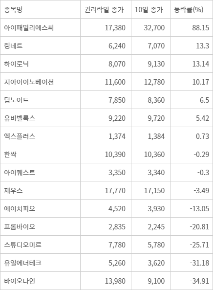 권리락일 종가 대비 현 주가 등락률