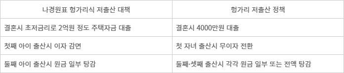 나경원표 헝가리식 저출산 대책과 헝가리 저출산 정책 비교표