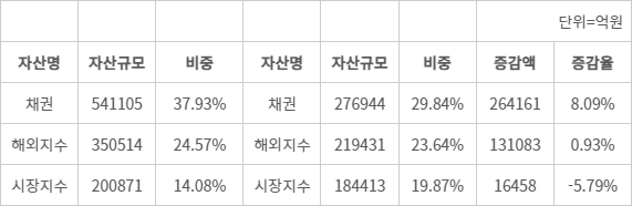 ETF 순자산 점유율 및 증감율