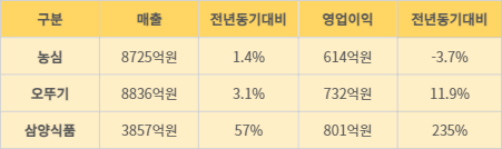 국내 라면 제조사 빅3 1분기 실적 비교