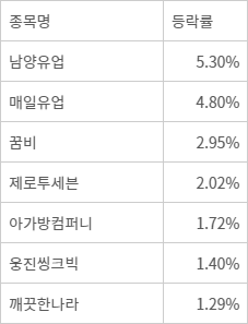 저출산 관련주 17일 주가 등락률