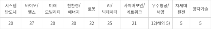 초격차 스타트업 육성사업 신규 선정기업  규모