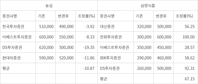 증권사별 농심, 삼양식품 목표주가 상·하향 현황