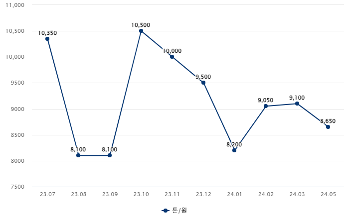 KAU23 경매 낙찰 가격(2023.07~2024.05) (단위: 원) 자료=배출권시장정보플랫폼 ※ 지난달 미실시
