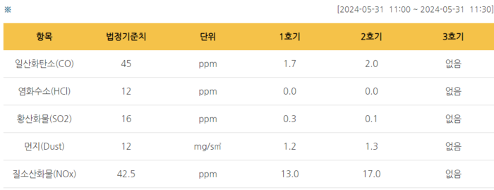 서울 노원자원회수시설의 굴뚝에서 측정된 배출물질 농도. 자료=서울시 자원회수시설 홈페이지