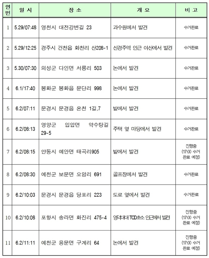 북한 오물 풍선 관련 조치 사항