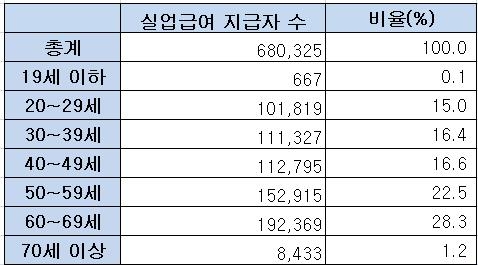 2024년 4월 연령대별 실업급여 지급자 수