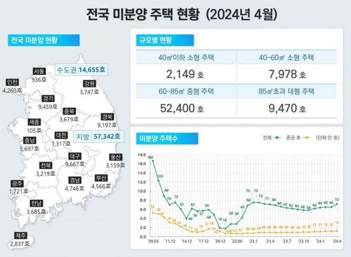 전국 미분양 주택 현황.