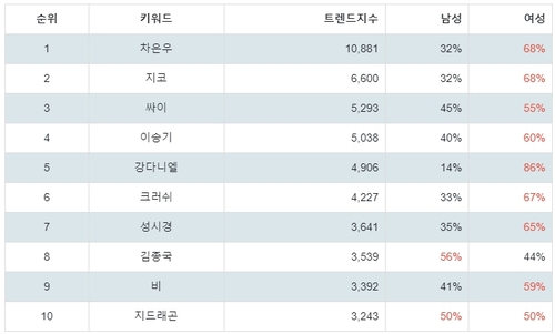 랭키파이 트렌드 지수 분석 데이터