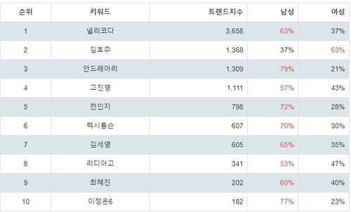 랭키파이 트렌드 지수 분석 데이터