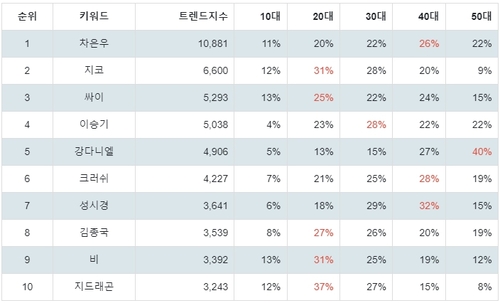 랭키파이 트렌드 지수 분석 데이터