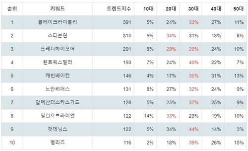 랭키파이 트렌드 지수 분석 데이터