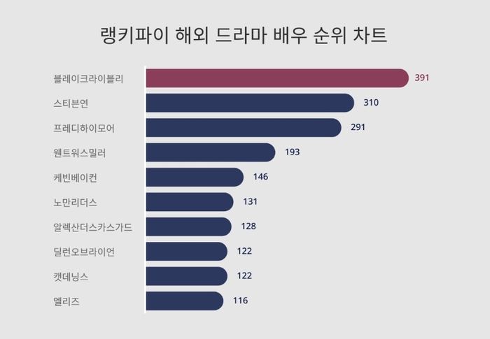 랭키파이 트렌드 차트