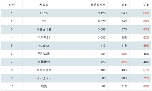 랭키파이 트렌드 지수 분석 데이터