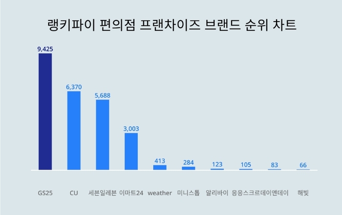 랭키파이 트렌드 차트