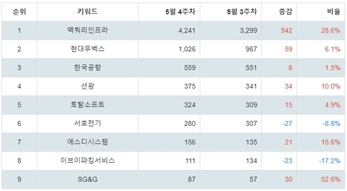 랭키파이 트렌드 지수 분석 데이터