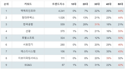 랭키파이 트렌드 지수 분석 데이터