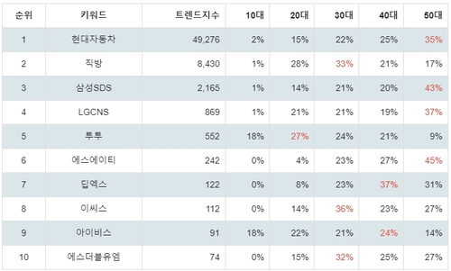 랭키파이 트렌드 지수 분석 데이터