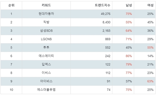 랭키파이 트렌드 지수 분석 데이터