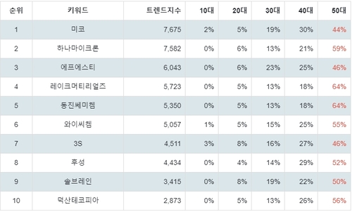 랭키파이 트렌드 지수 분석 데이터