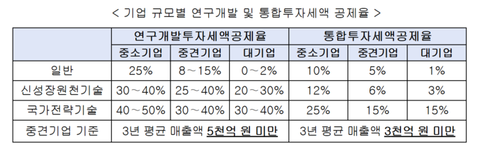 기업 규모별 연구개발 및 통합투자세액 공제율