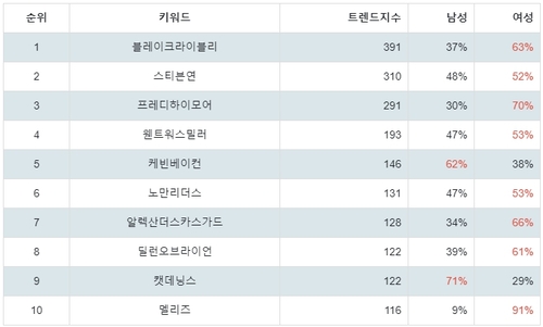 랭키파이 트렌드 지수 분석 데이터