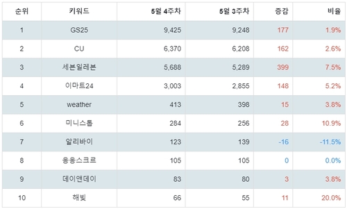 랭키파이 트렌드 지수 분석 데이터