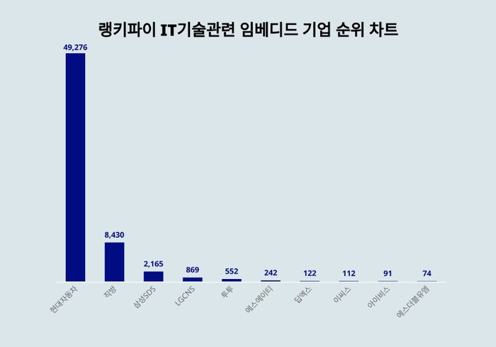 랭키파이 트렌드 차트