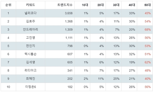 랭키파이 트렌드 지수 분석 데이터