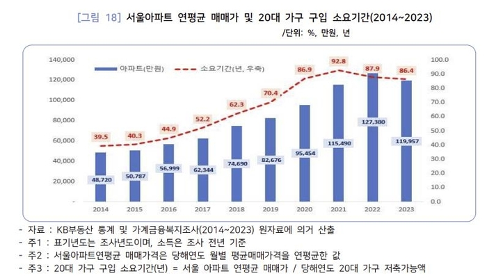 서울 아파트 연 평균 가격 및 20대의 평균 구입 소요 기간