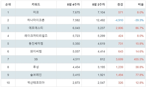 랭키파이 트렌드 지수 분석 데이터