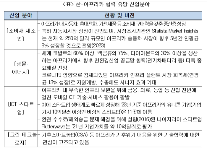 한-아프리카 협력 유망 산업분야