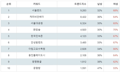 랭키파이 트렌드 지수 분석 데이터