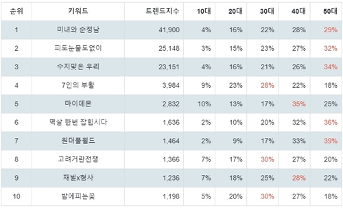 랭키파이 트렌드 지수 분석 데이터