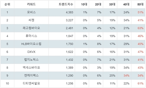 랭키파이 트렌드 지수 분석 데이터