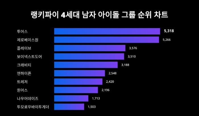 랭키파이 트렌드 순위 차트