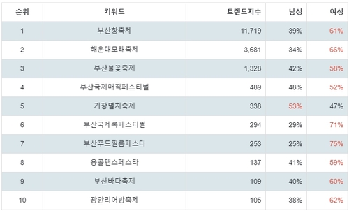 랭키파이 트렌드 지수 분석 데이터