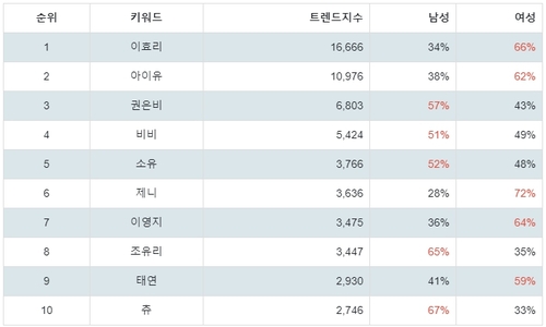 랭키파이 트렌드 지수 분석 데이터