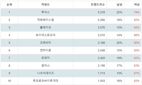 랭키파이 트렌드 지수 분석 데이터