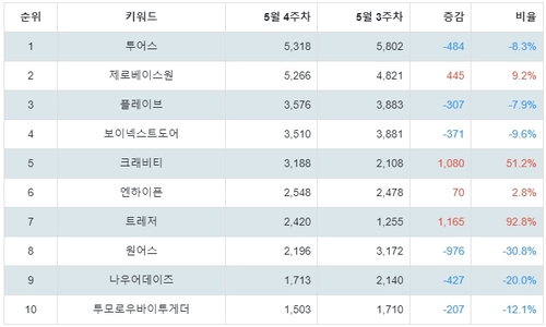 랭키파이 트렌드 지수 분석 데이터