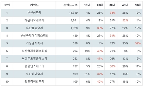 랭키파이 트렌드 지수 분석 데이터