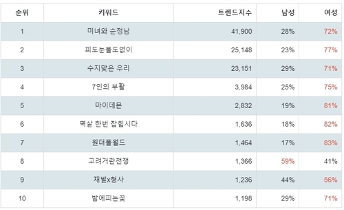 랭키파이 트렌드 지수 분석 데이터