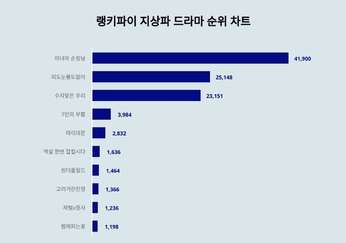 랭키파이 트렌드 순위 차트